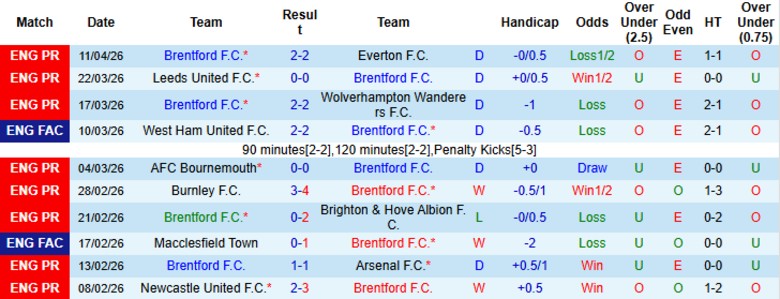 Nhận định, Soi kèo Brentford vs Fulham, 18h30 ngày 18/4: Đua tranh vé C1 - Ảnh 3