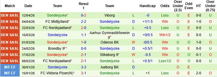 Nhận định, Soi kèo Brondby vs Sonderjyske 00h00 ngày 18/04: Chủ nhà khó thắng - Ảnh 2