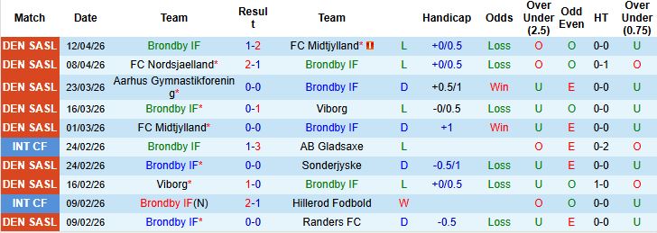 Nhận định, Soi kèo Brondby vs Sonderjyske 00h00 ngày 18/04: Chủ nhà khó thắng - Ảnh 3