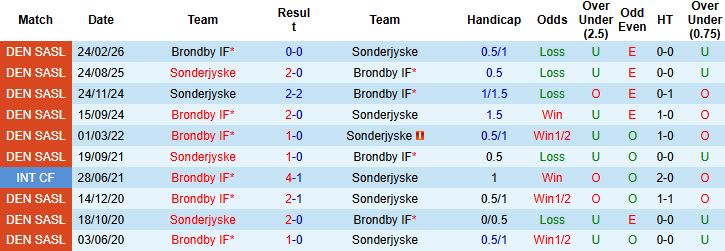 Nhận định, Soi kèo Brondby vs Sonderjyske 00h00 ngày 18/04: Chủ nhà khó thắng - Ảnh 4