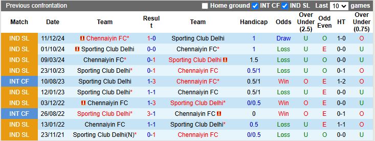 Nhận định, Soi kèo Chennaiyin vs SC Delhi 18h30 ngày 17/4: Chủ nhà gây thất vọng - Ảnh 1