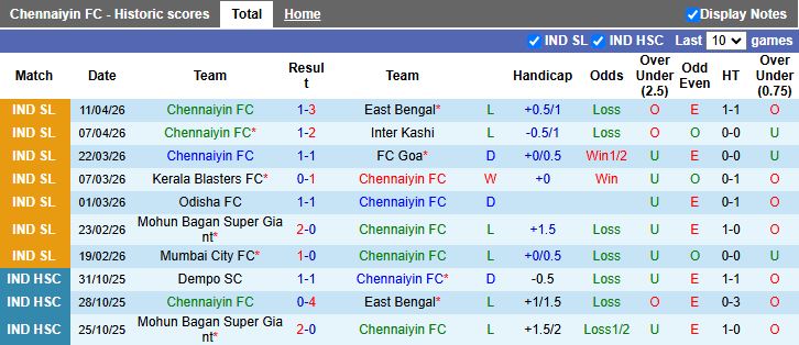 Nhận định, Soi kèo Chennaiyin vs SC Delhi 18h30 ngày 17/4: Chủ nhà gây thất vọng - Ảnh 2