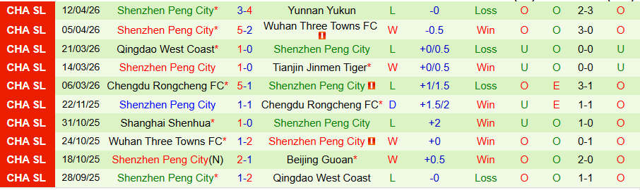 Nhận định, Soi kèo Chongqing Tonglianglong vs Shenzhen Peng City, 18h35 ngày 17/4: Không dễ hạ đội khách - Ảnh 1