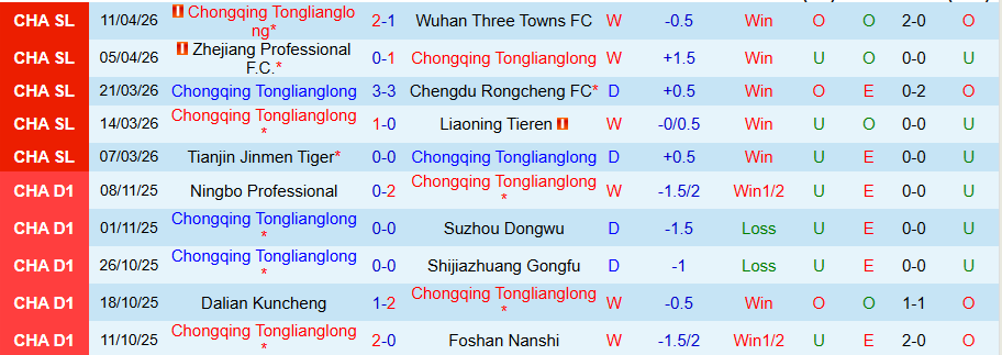 Nhận định, Soi kèo Chongqing Tonglianglong vs Shenzhen Peng City, 18h35 ngày 17/4: Không dễ hạ đội khách - Ảnh 2