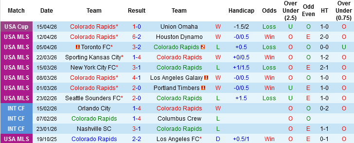 Nhận định, Soi kèo Colorado Rapids vs Inter Miami, 03h30 ngày 19/4: Chờ Messi bùng nổ - Ảnh 1
