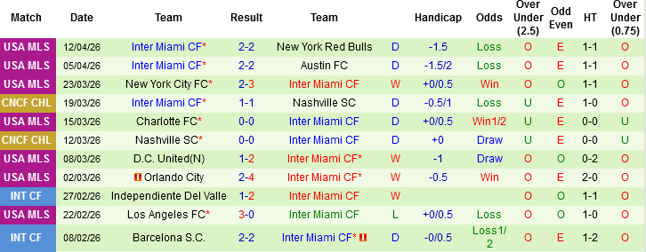 Nhận định, Soi kèo Colorado Rapids vs Inter Miami, 03h30 ngày 19/4: Chờ Messi bùng nổ - Ảnh 2