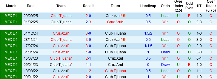 Nhận định, Soi kèo Cruz Azul vs Club Tijuana, 06h00 ngày 19/4: Cái duyên chủ nhà - Ảnh 2