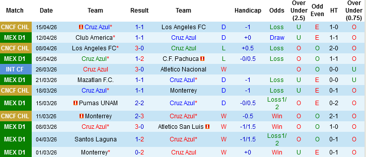 Nhận định, Soi kèo Cruz Azul vs Club Tijuana, 06h00 ngày 19/4: Cái duyên chủ nhà - Ảnh 3