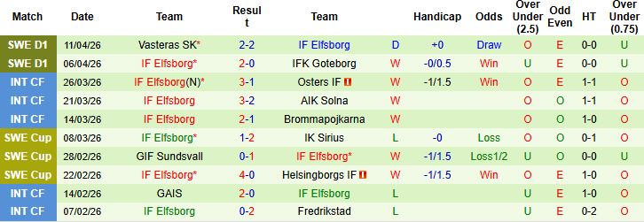 Nhận định, Soi kèo Degerfors vs Elfsborg 00h00 ngày 18/04: Khách lấn chủ - Ảnh 2