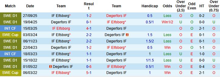 Nhận định, Soi kèo Degerfors vs Elfsborg 00h00 ngày 18/04: Khách lấn chủ - Ảnh 4