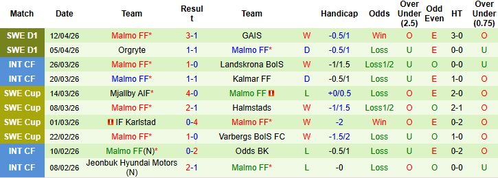 Nhận định, Soi kèo Djurgardens vs Malmo 00h00 ngày 18/04: Bất phân thắng bại - Ảnh 2