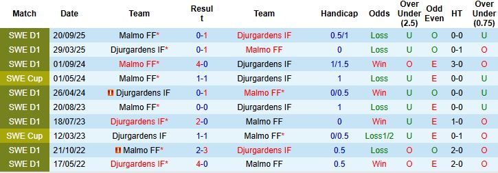 Nhận định, Soi kèo Djurgardens vs Malmo 00h00 ngày 18/04: Bất phân thắng bại - Ảnh 4