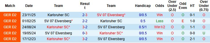 Nhận định, Soi kèo Elversberg vs Karlsruher 23h30 ngày 17/04: Chủ thắng tối thiểu - Ảnh 4