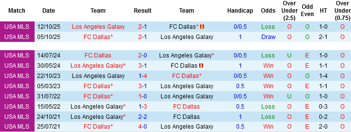 Nhận định, Soi kèo FC Dallas vs Los Angeles Galaxy, 07h30 ngày 19/4: Quá khó cho Galaxy - Ảnh 2
