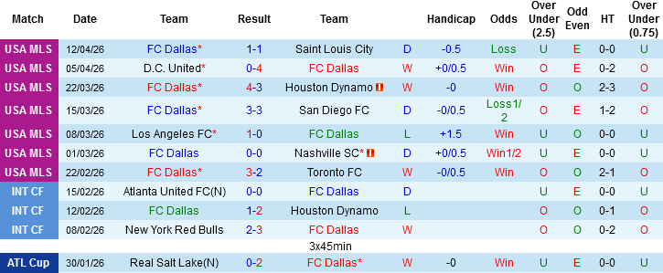 Nhận định, Soi kèo FC Dallas vs Los Angeles Galaxy, 07h30 ngày 19/4: Quá khó cho Galaxy - Ảnh 3