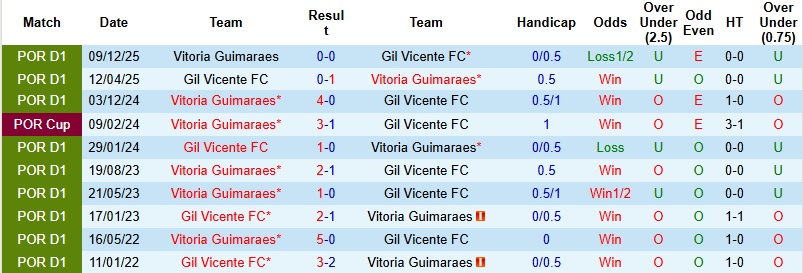 Nhận định, Soi kèo Gil Vicente vs Vitoria Guimaraes 2h30 ngày 19/4: Giữ lại 3 điểm - Ảnh 2