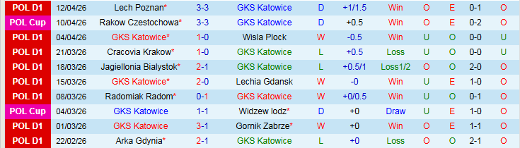 Nhận định, Soi kèo GKS Katowice vs Motor Lublin 23h00 ngày 17/4: Điểm tựa sân nhà - Ảnh 1