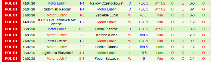 Nhận định, Soi kèo GKS Katowice vs Motor Lublin 23h00 ngày 17/4: Điểm tựa sân nhà - Ảnh 2