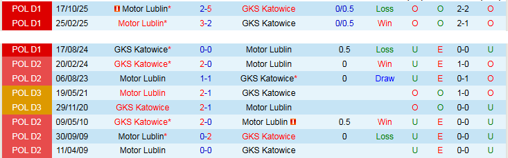 Nhận định, Soi kèo GKS Katowice vs Motor Lublin 23h00 ngày 17/4: Điểm tựa sân nhà - Ảnh 3