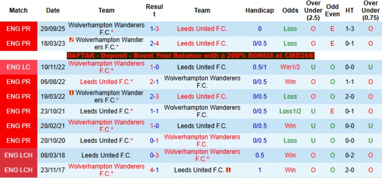 Nhận định, Soi kèo Leeds vs Wolves, 21h00 ngày 18/4: Nhấn chìm đội khách - Ảnh 2