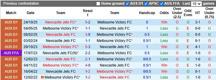 Nhận định, Soi kèo Melbourne Victory vs Newcastle Jets 16h35 ngày 17/4: Khó phân thắng bại - Ảnh 1