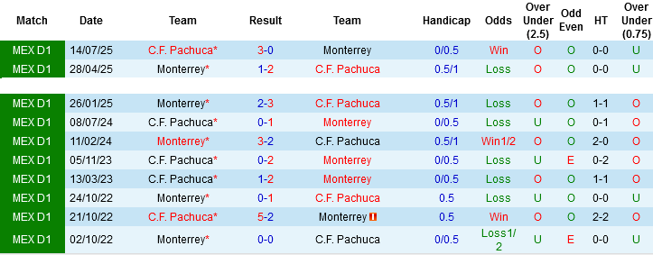 Nhận định, Soi kèo Monterrey vs Pachuca, 08h05 ngày 19/4: Gã khổng lồ sa cơ - Ảnh 2