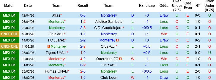 Nhận định, Soi kèo Monterrey vs Pachuca, 08h05 ngày 19/4: Gã khổng lồ sa cơ - Ảnh 3