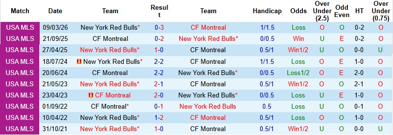 Nhận định, Soi kèo Montreal vs New York Red Bulls 1h30 ngày 19/4: Khách chiếm ưu thế - Ảnh 2