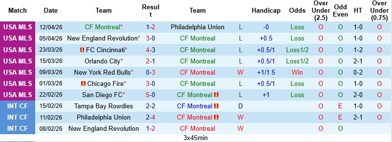 Nhận định, Soi kèo Montreal vs New York Red Bulls 1h30 ngày 19/4: Khách chiếm ưu thế - Ảnh 3