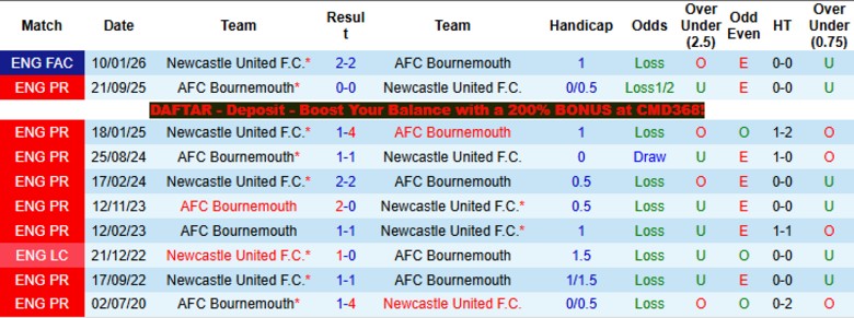 Nhận định, Soi kèo Newcastle vs Bournemouth, 21h00 ngày 18/4: Cân tài cân sức - Ảnh 2