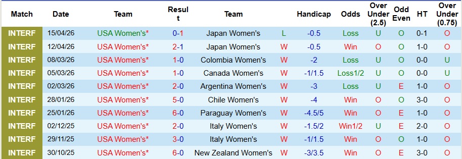 Nhận định, Soi kèo Nữ Mỹ vs Nữ Nhật Bản 8h ngày 18/4: Bất phân thắng bại - Ảnh 1