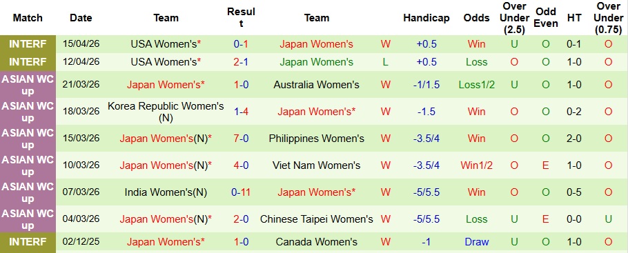 Nhận định, Soi kèo Nữ Mỹ vs Nữ Nhật Bản 8h ngày 18/4: Bất phân thắng bại - Ảnh 2