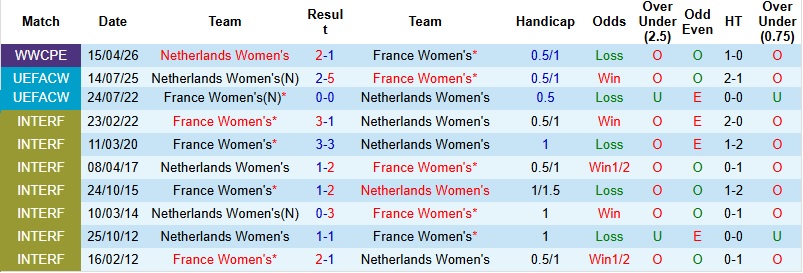 Nhận định, Soi kèo Nữ Pháp vs Nữ Hà Lan 2h10 ngày 19/4: Áp lực đè nặng - Ảnh 2