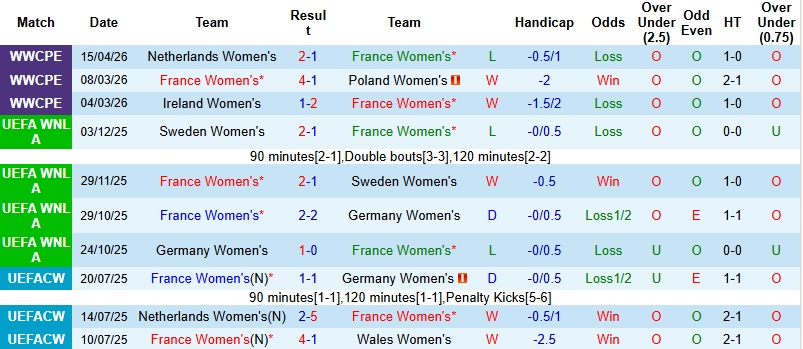 Nhận định, Soi kèo Nữ Pháp vs Nữ Hà Lan 2h10 ngày 19/4: Áp lực đè nặng - Ảnh 3