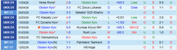 Nhận định, Soi kèo Obolon Kyiv vs SC Poltava 22h00 ngày 17/4: Khó thua trên sân nhà - Ảnh 2