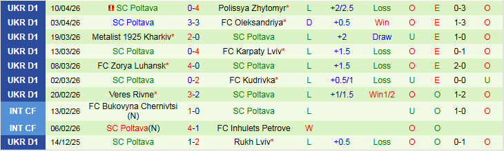 Nhận định, Soi kèo Obolon Kyiv vs SC Poltava 22h00 ngày 17/4: Khó thua trên sân nhà - Ảnh 3