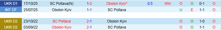 Nhận định, Soi kèo Obolon Kyiv vs SC Poltava 22h00 ngày 17/4: Khó thua trên sân nhà - Ảnh 5