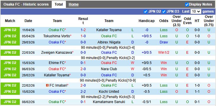 Nhận định, Soi kèo Osaka vs Ehime 17h00 ngày 17/4: Khan hiếm bàn thắng - Ảnh 2