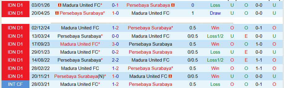 Nhận định, Soi kèo Persebaya Surabaya vs Madura United, 19h00 ngày 16/4: Chìm dưới đáy bảng - Ảnh 1