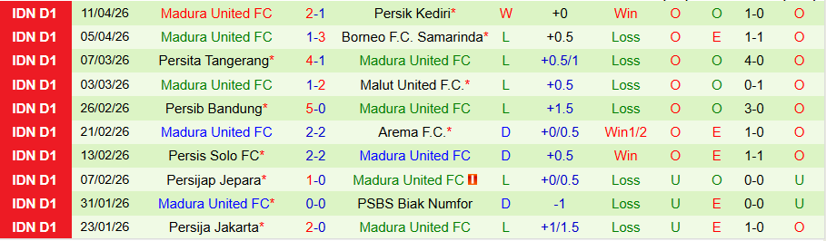 Nhận định, Soi kèo Persebaya Surabaya vs Madura United, 19h00 ngày 16/4: Chìm dưới đáy bảng - Ảnh 2