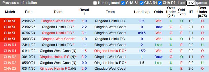 Nhận định, Soi kèo Qingdao Hainiu vs Qingdao West Coast 18h00 ngày 17/4: Derby cân sức - Ảnh 1