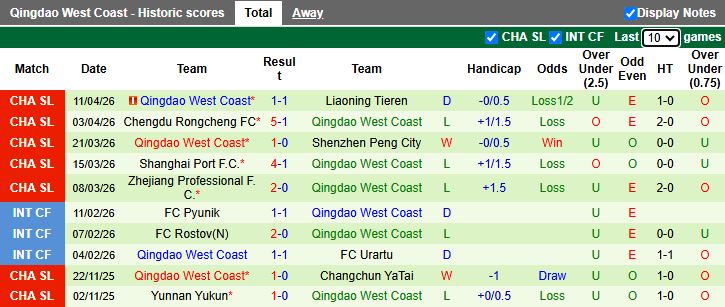 Nhận định, Soi kèo Qingdao Hainiu vs Qingdao West Coast 18h00 ngày 17/4: Derby cân sức - Ảnh 3