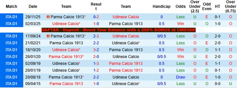 Nhận định, Soi kèo Udinese vs Parma, 20h00 ngày 18/4: Lợi thế to lớn - Ảnh 2