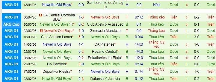 Nhận định, Soi kèo Union de Santa Fe vs Newell's Old Boys 6h30 ngày 18/4: Không có bất ngờ - Ảnh 2