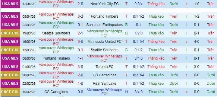 Nhận định, Soi kèo Vancouver Whitecaps vs Sporting Kansas City 9h30 ngày 18/4: Mở tiệc bàn thắng  - Ảnh 1