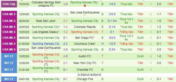 Nhận định, Soi kèo Vancouver Whitecaps vs Sporting Kansas City 9h30 ngày 18/4: Mở tiệc bàn thắng  - Ảnh 2