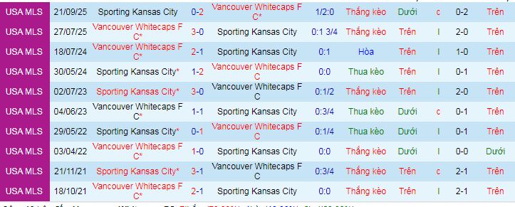 Nhận định, Soi kèo Vancouver Whitecaps vs Sporting Kansas City 9h30 ngày 18/4: Mở tiệc bàn thắng  - Ảnh 3
