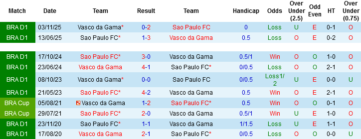 Nhận định, Soi kèo Vasco da Gama vs Sao Paulo, 04h30 ngày 19/4: Điểm tựa Sao Januario - Ảnh 1