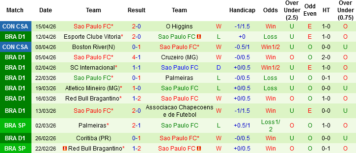 Nhận định, Soi kèo Vasco da Gama vs Sao Paulo, 04h30 ngày 19/4: Điểm tựa Sao Januario - Ảnh 3