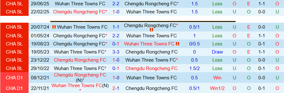 Nhận định, Soi kèo Wuhan Three Towns vs Chengdu Rongcheng, 19h00 ngày 16/4: Bất ngờ nổ ra - Ảnh 1